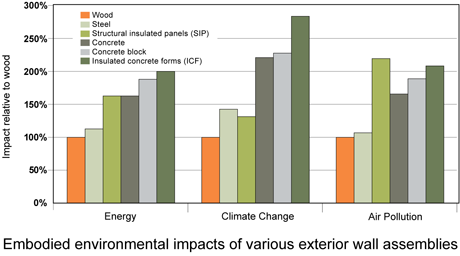 Impact realtive to wood