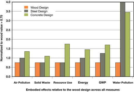 Environmental Impact of Wood